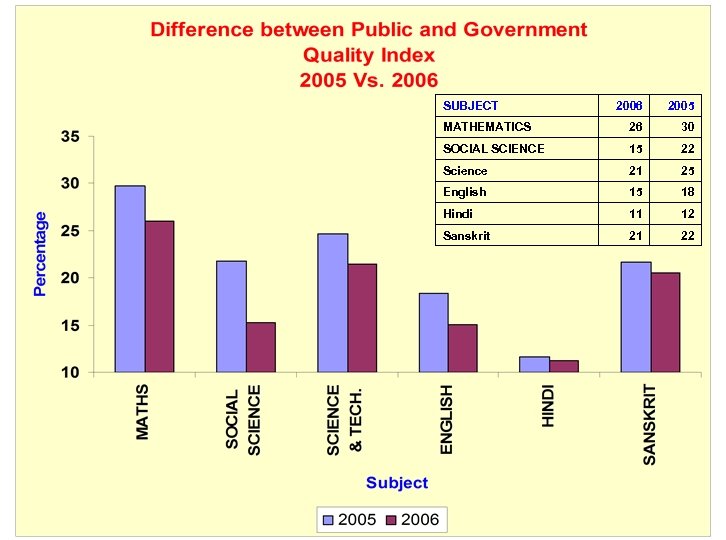 SUBJECT 2006 2005 MATHEMATICS 26 30 SOCIAL SCIENCE 15 22 Science 21 25 English