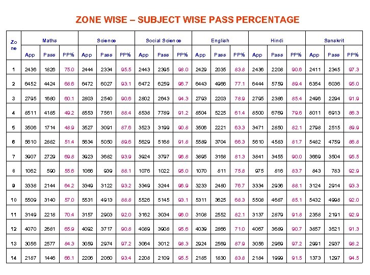 ZONE WISE – SUBJECT WISE PASS PERCENTAGE Maths Zo ne Science Social Science English