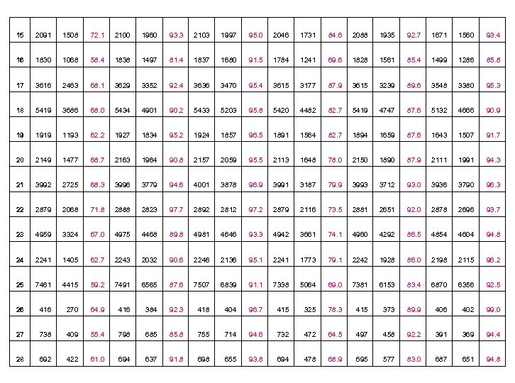 15 2091 1508 72. 1 2100 1960 93. 3 2103 1997 95. 0 2046