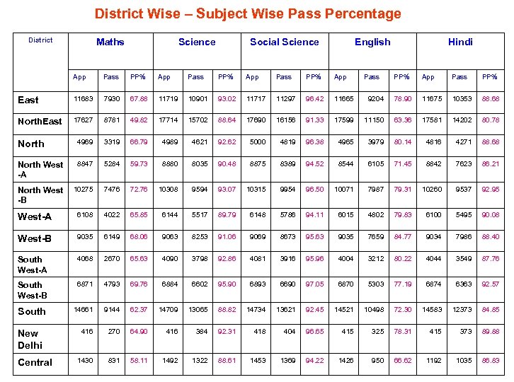 District Wise – Subject Wise Pass Percentage District Maths Science Social Science English App