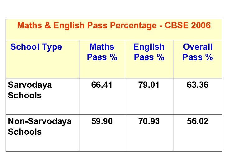 Maths & English Pass Percentage - CBSE 2006 School Type Maths Pass % English