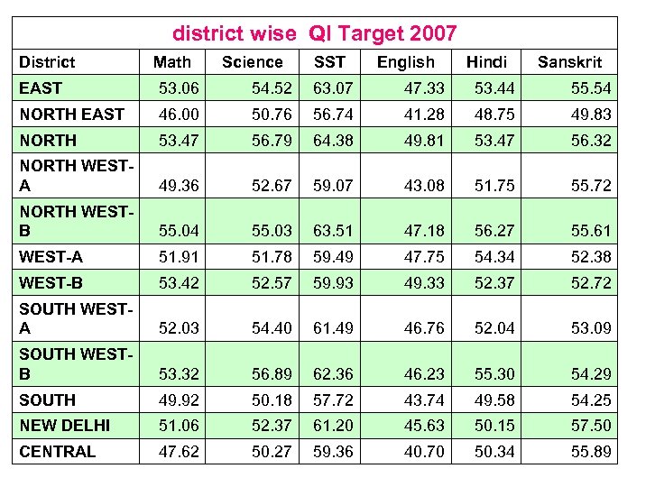district wise QI Target 2007 District Math Science SST English Hindi Sanskrit EAST 53.