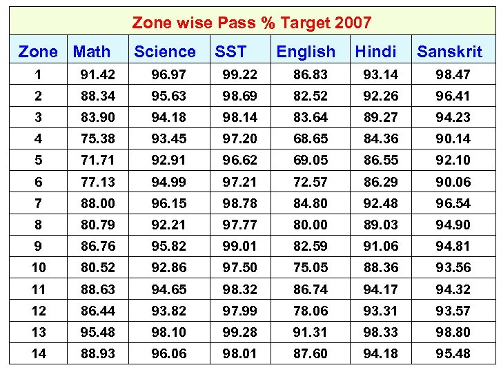 Zone wise Pass % Target 2007 Zone Math Science SST English Hindi Sanskrit 1
