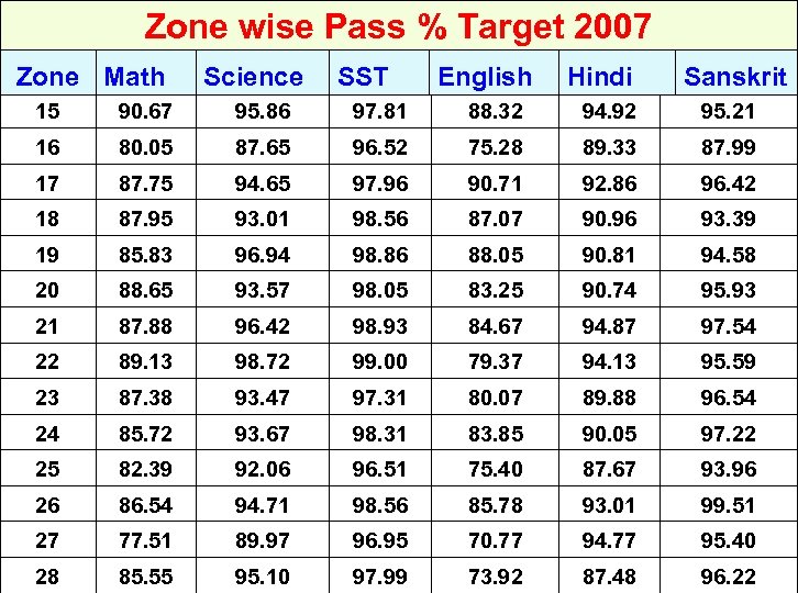 Zone wise Pass % Target 2007 Zone Math Science SST English Hindi Sanskrit 15