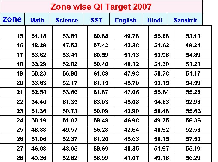 Zone wise QI Target 2007 zone Math Science SST English Hindi Sanskrit 15 54.
