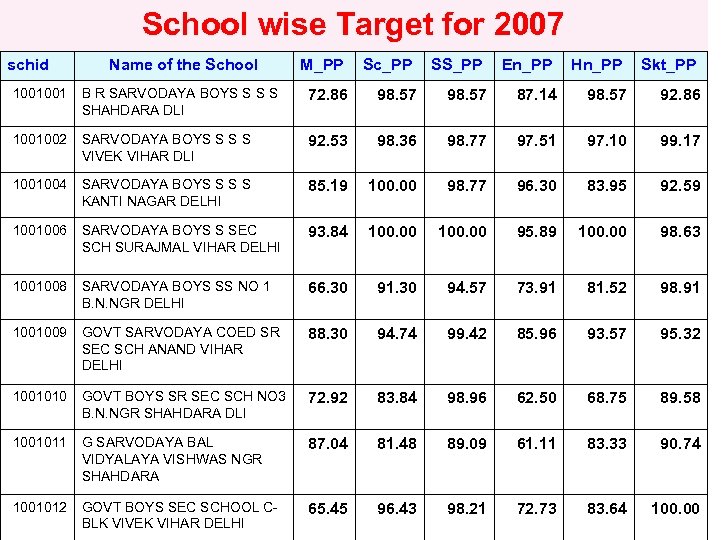 School wise Target for 2007 schid Name of the School M_PP Sc_PP SS_PP En_PP