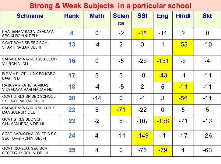 Strong & Weak Subjects in a particular school Schname Rank Math Scien ce SSt