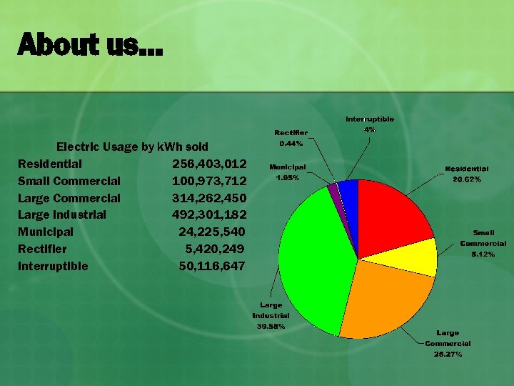 About us… Electric Usage by k. Wh sold Residential 256, 403, 012 Small Commercial