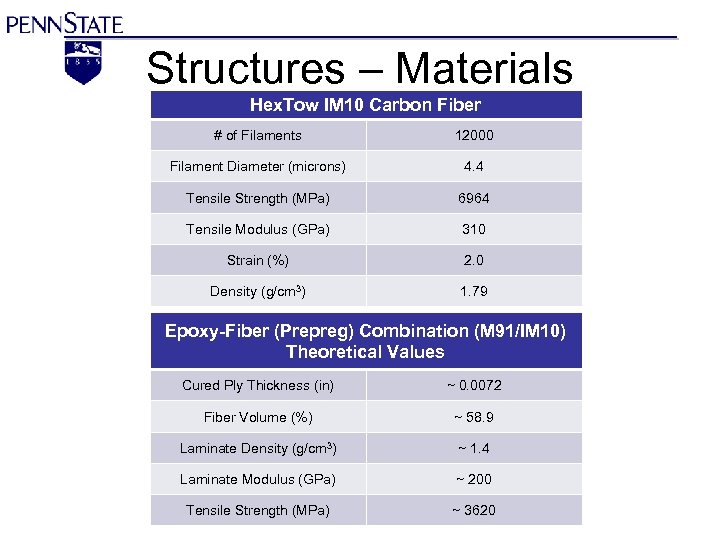 Structures – Materials Hex. Tow IM 10 Carbon Fiber # of Filaments 12000 Filament