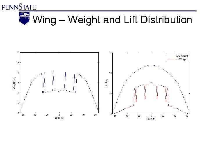  Wing – Weight and Lift Distribution 