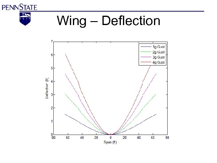 Wing – Deflection 