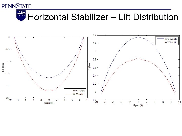  Horizontal Stabilizer – Lift Distribution 