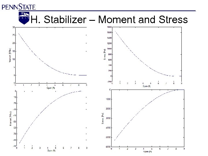 H. Stabilizer – Moment and Stress 