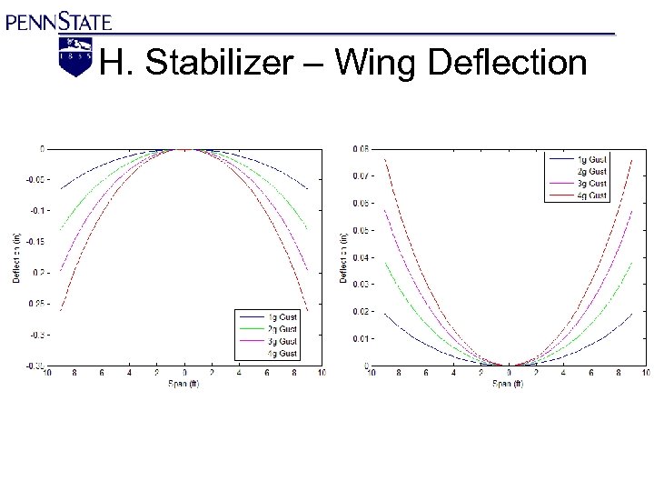 H. Stabilizer – Wing Deflection 