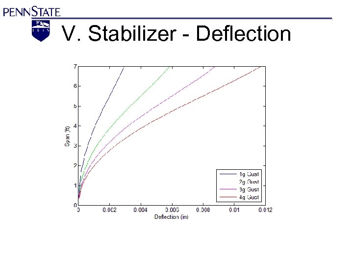 V. Stabilizer - Deflection 