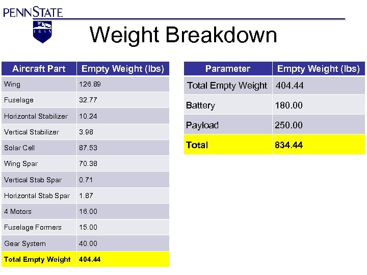 Weight Breakdown Aircraft Part Empty Weight (lbs) Wing 126. 89 Fuselage 32. 77 Horizontal