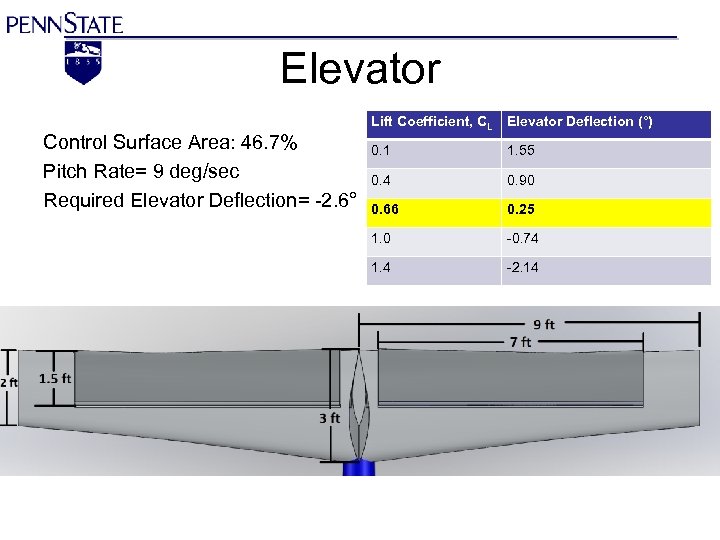 Elevator Control Surface Area: 46. 7% Pitch Rate= 9 deg/sec Required Elevator Deflection= -2.
