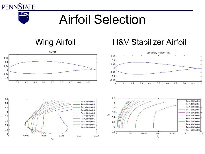 Airfoil Selection Wing Airfoil H&V Stabilizer Airfoil 