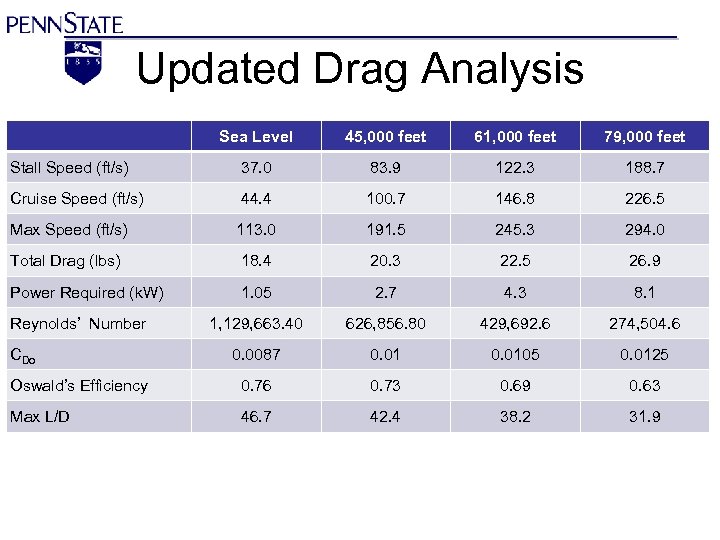 Updated Drag Analysis Sea Level 45, 000 feet 61, 000 feet 79, 000 feet
