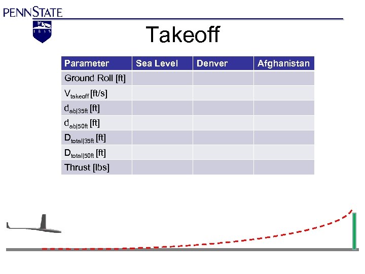 Takeoff Parameter Ground Roll [ft] Vtakeoff [ft/s] dab|35 ft [ft] dab|50 ft [ft] Dtotal|35