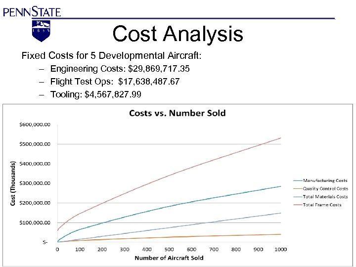 Cost Analysis Fixed Costs for 5 Developmental Aircraft: – Engineering Costs: $29, 869, 717.