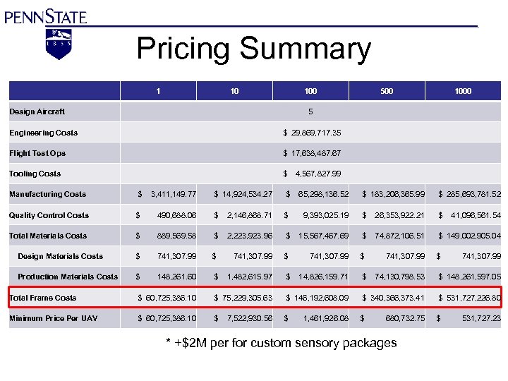 Pricing Summary 1 10 Design Aircraft 100 500 1000 5 Engineering Costs $ 29,