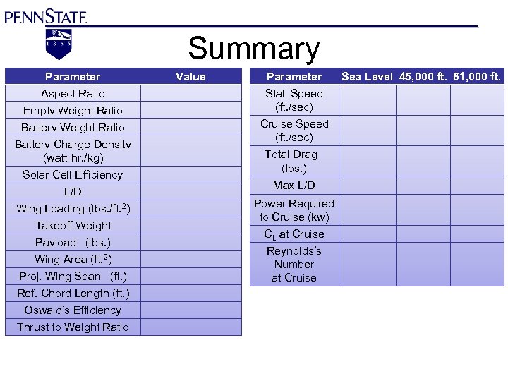 Summary Parameter Aspect Ratio Empty Weight Ratio Battery Charge Density (watt-hr. /kg) Solar Cell