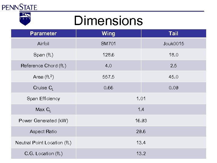 Dimensions Parameter Wing Tail Airfoil SM 701 Jouk 0015 Span (ft. ) 128. 6