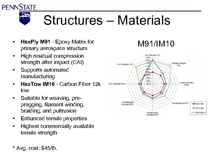 Structures – Materials • • Hex. Ply M 91 - Epoxy Matrix for primary