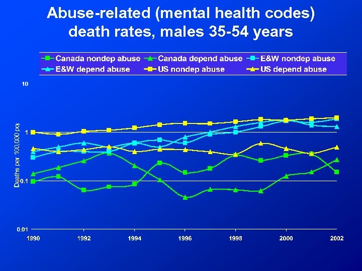 Abuse-related (mental health codes) death rates, males 35 -54 years 