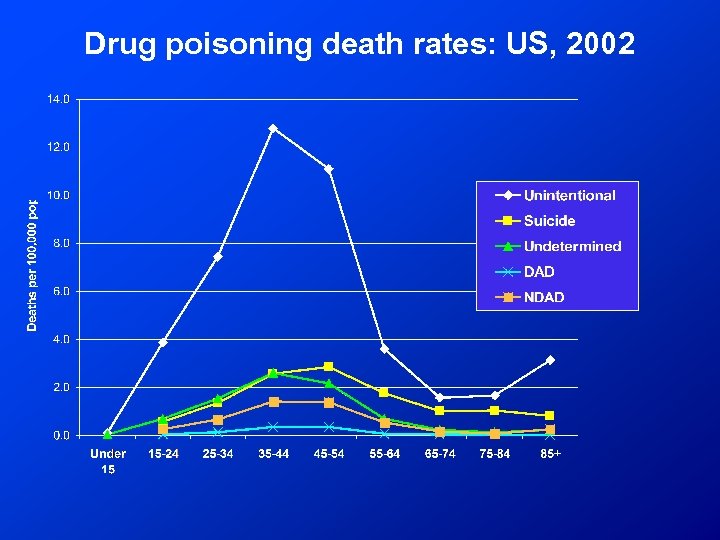 Drug poisoning death rates: US, 2002 