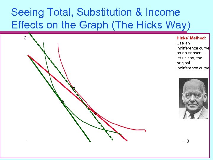 Seeing Total, Substitution & Income Effects on the Graph (The Hicks Way) C Hicks’