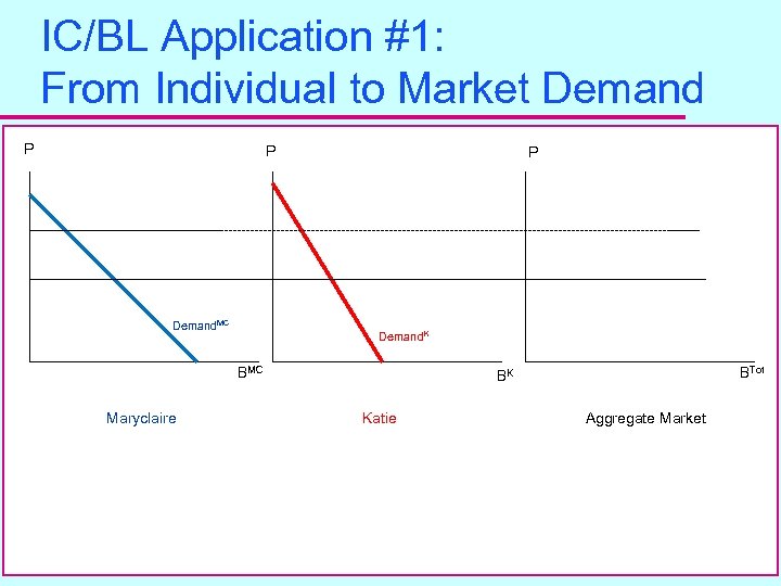IC/BL Application #1: From Individual to Market Demand P P Demand. MC P Demand.
