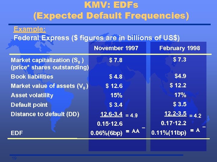 KMV: EDFs (Expected Default Frequencies) Example: Federal Express ($ figures are in billions of