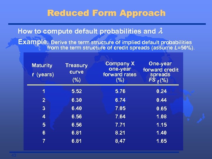 Reduced Form Approach How to compute default probabilities and l Example. Derive the term