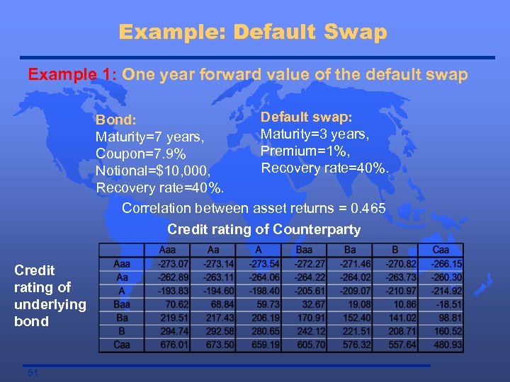 Example: Default Swap Example 1: One year forward value of the default swap Default