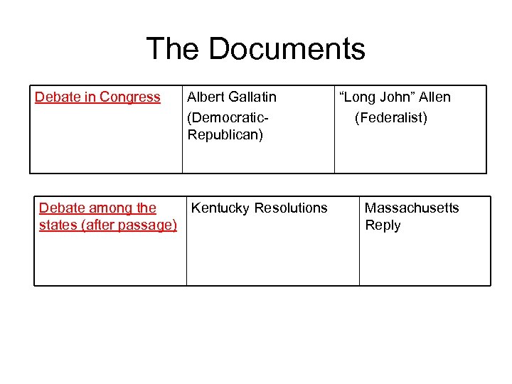 The Documents Debate in Congress Albert Gallatin (Democratic. Republican) Debate among the states (after