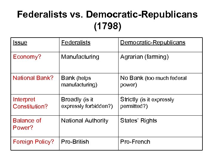 Federalists vs. Democratic-Republicans (1798) Issue Federalists Democratic-Republicans Economy? Manufacturing Agrarian (farming) National Bank? Bank