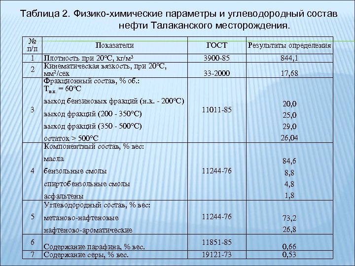 Таблица 2. Физико-химические параметры и углеводородный состав нефти Талаканского месторождения. № Показатели п/п 1