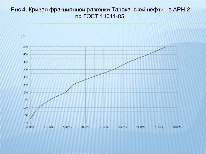 Рис 4. Кривая фракционной разгонки Талаканской нефти на АРН-2 по ГОСТ 11011 -85. 