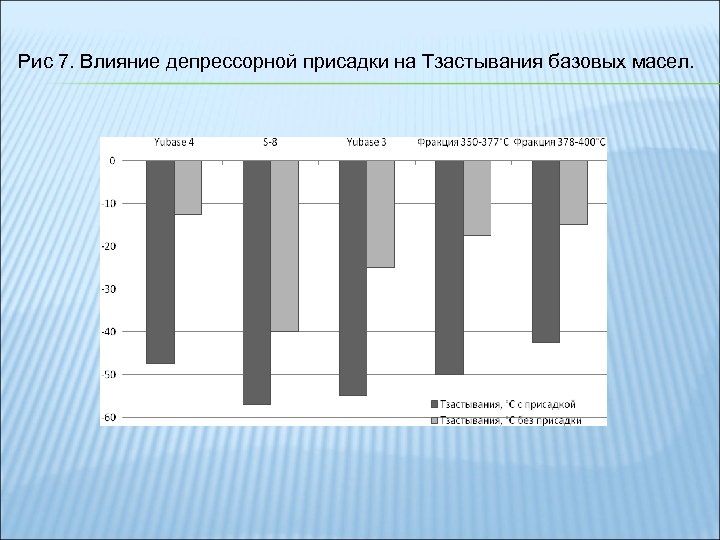 Рис 7. Влияние депрессорной присадки на Тзастывания базовых масел. 