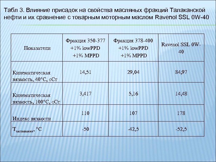 Табл 3. Влияние присадок на свойства масляных фракций Талаканской нефти и их сравнение с