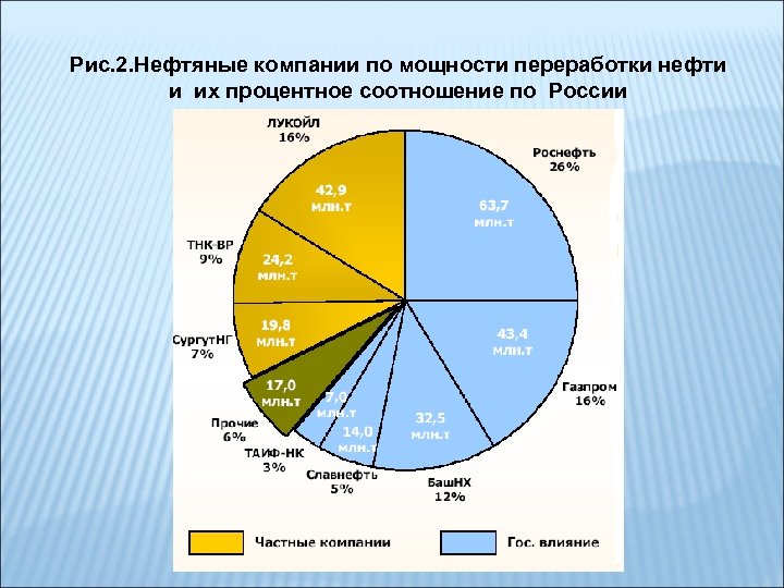 Рис. 2. Нефтяные компании по мощности переработки нефти и их процентное соотношение по России