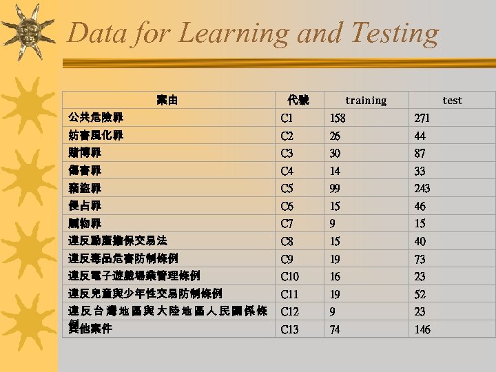 Data for Learning and Testing 案由 代號 training test 公共危險罪 C 1 158 271