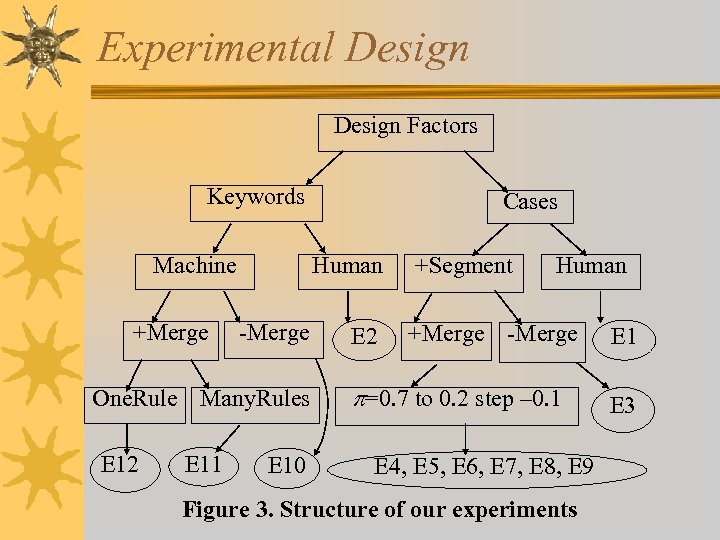 Experimental Design Factors Keywords Machine +Merge Human -Merge One. Rule Many. Rules E 12