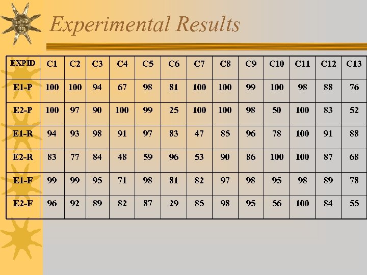 Experimental Results EXPID C 1 C 2 C 3 C 4 C 5 C
