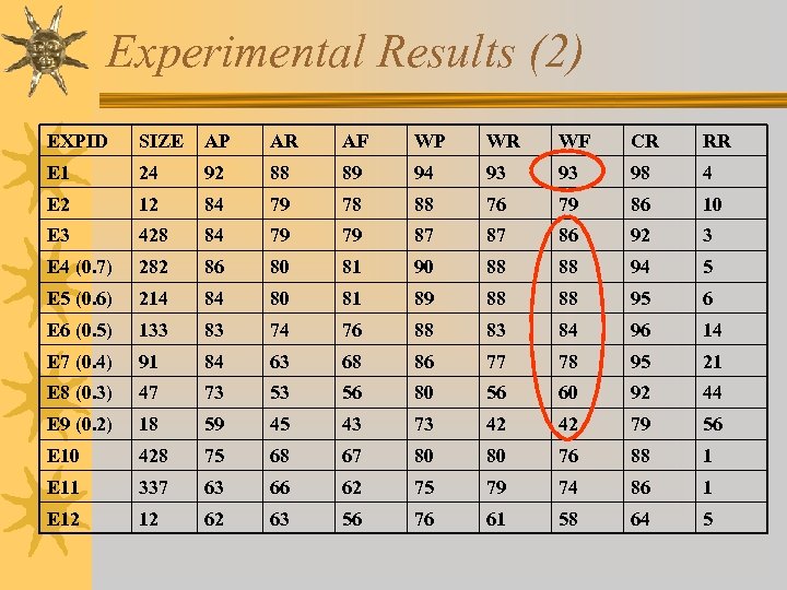 Experimental Results (2) EXPID SIZE AP AR AF WP WR WF CR RR E