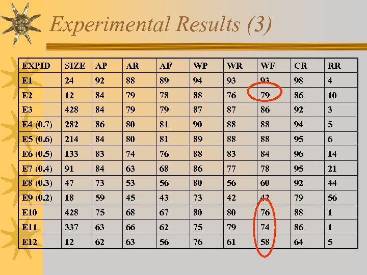 Experimental Results (3) EXPID SIZE AP AR AF WP WR WF CR RR E