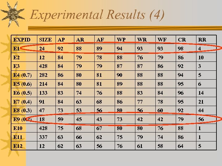 Experimental Results (4) EXPID SIZE AP AR AF WP WR WF CR RR E