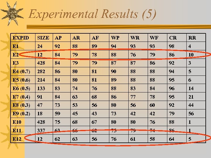 Experimental Results (5) EXPID SIZE AP AR AF WP WR WF CR RR E